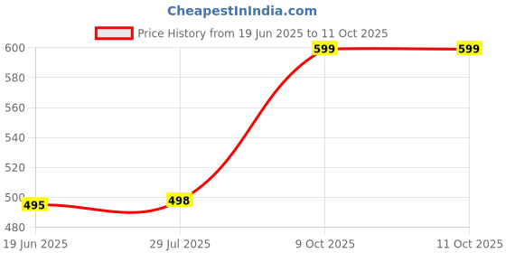 flipkart.com ineffable Multipurpose Carrying & Bedding Sleeping Bag (Pink Apple) Standard Crib ineffable Price History Graph from 19 Jun 2025 to 10 Oct 2025