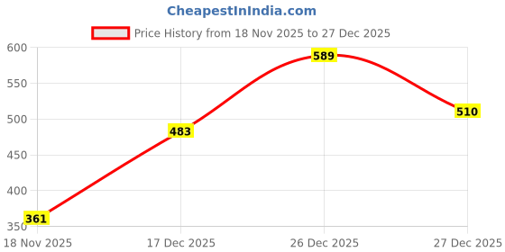 flipkart.com ineffable Plush Faux Fur Ear Muffs – Soft, Warm Winter Ear Warmer for Kids, Girls & Women Ear Muff ineffable Price History Graph from 14 Sep 2025 to 18 Nov 2025