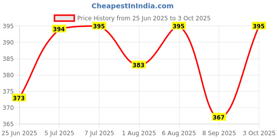 flipkart.com ineffable Quirk Reusable ineffable Price History Graph from 25 Jun 2025 to 3 Oct 2025