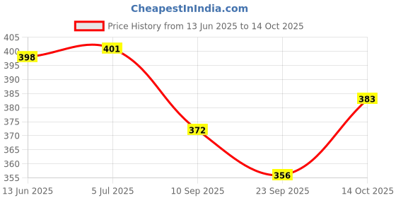 flipkart.com ineffable Quirk Reusable ineffable Price History Graph from 13 Jun 2025 to 14 Oct 2025
