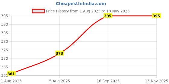 flipkart.com ineffable Quirk Reusable ineffable Price History Graph from 1 Aug 2025 to 13 Nov 2025
