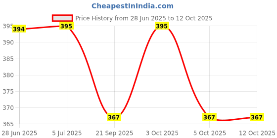 flipkart.com ineffable Quirk Reusable ineffable Price History Graph from 28 Jun 2025 to 12 Oct 2025