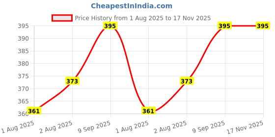 flipkart.com ineffable Quirk Reusable ineffable Price History Graph from 1 Aug 2025 to 16 Nov 2025