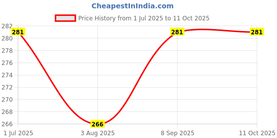 flipkart.com ineffable Reusable Microfiber Insert Pads ineffable Price History Graph from 1 Jul 2025 to 10 Oct 2025