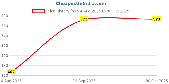 flipkart.com ineffable Soft and Portable Sleeping Bag ineffable Price History Graph from 4 Aug 2025 to 30 Oct 2025