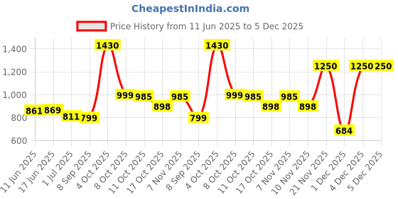 flipkart.com Ineix 15W Fast Charging Magsafe Charging Pad Charging Pad Price History Graph from 11 Jun 2025 to 4 Dec 2025