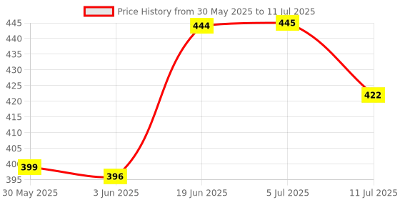 flipkart.com wesoulgifts Inertia Friction Army Fighter Jet Unbreakable Toy with Rotating Fans wesoulgifts Price History Graph from 30 May 2025 to 11 Jul 2025
