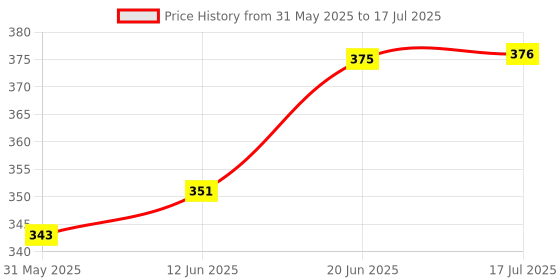 flipkart.com indusbay Inertia Friction Powered Farm Tractor with Harvester Trolley & Moveable Parts indusbay Price History Graph from 31 May 2025 to 17 Jul 2025