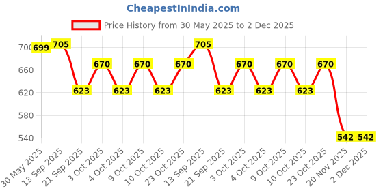 flipkart.com indusbay Inertia Friction Powered Tow Truck Light Sound Towing Truck Toy indusbay Price History Graph from 30 May 2025 to 2 Dec 2025