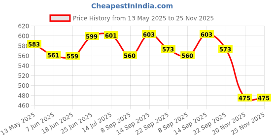 flipkart.com indusbay Inertia Pull Back Metal Diecast Military Army Bomber Airplane with Lights Sounds indusbay Price History Graph from 13 May 2025 to 25 Nov 2025