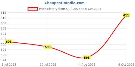 flipkart.com inertia Voltage Alert Pen Non-Contact Electric Power Detector Electrical Testing Pen Digital Voltage Tester inertia Price History Graph from 5 Jul 2025 to 6 Oct 2025