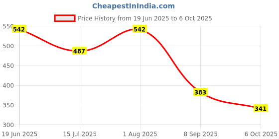 flipkart.com inesh Badam milk 2 in 1 Hot & cold And Iced Tea Instant premix set 2 Total 20 sachets inesh Price History Graph from 19 Jun 2025 to 6 Oct 2025
