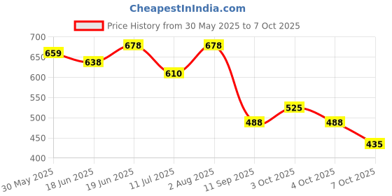 flipkart.com inesh Badam milk 2 in 1 hot & cold instant premix (just add water) jar 450g inesh Price History Graph from 30 May 2025 to 7 Oct 2025