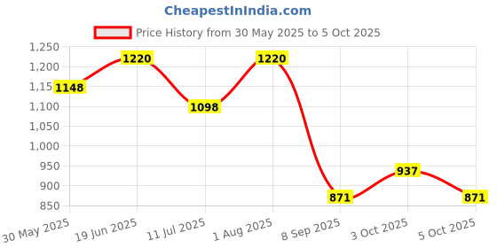flipkart.com inesh Badam milk 2 in 1 hot & cold instant premix (just add water) Pouch 1 Kg. inesh Price History Graph from 30 May 2025 to 5 Oct 2025