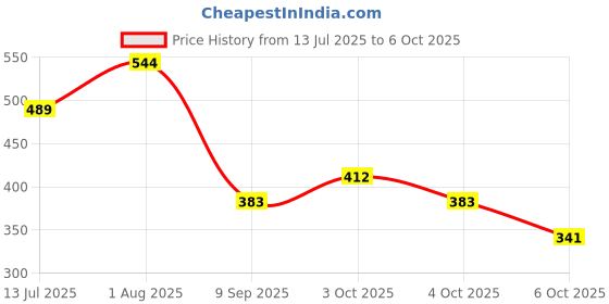 flipkart.com inesh Badam Milk & Coffee 2 in 1 Hot & Cold instant premix set of 2 Total 20 Sachets inesh Price History Graph from 13 Jul 2025 to 6 Oct 2025