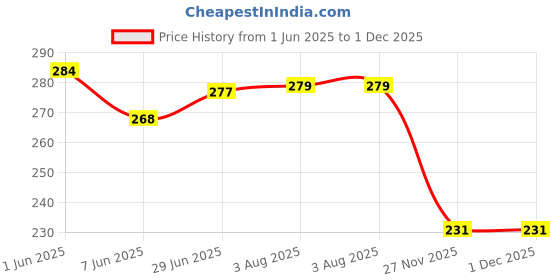 flipkart.com inesh Set of Eco Friendly Cutlery Tissue, Spoon, Fork & Knife (50 Pieces 1 Box) Disposable Wooden Cutlery Set inesh Price History Graph from 1 Jun 2025 to 1 Dec 2025