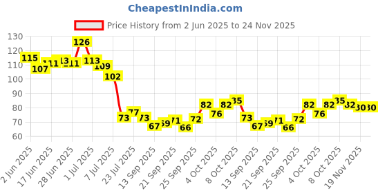 flipkart.com inesh Wood Spoon Disposable Ecofriendly 140MM Pack of 100 Disposable Wooden Ice-cream Spoon Set inesh Price History Graph from 2 Jun 2025 to 24 Nov 2025