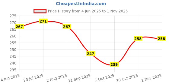 flipkart.com inesh Wooden Cutlery Set Disposable Wooden Cutlery Set inesh Price History Graph from 4 Jun 2025 to 1 Nov 2025