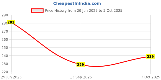 flipkart.com INEVIFIT Sf400 white Weighing Scale Weighing Scale Price History Graph from 29 Jun 2025 to 3 Oct 2025