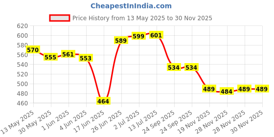 flipkart.com axg new goal Inevitable Badminton Set Of 2, 3 Feather Shuttles, Net & Cover Badminton Kit axg new goal Price History Graph from 13 May 2025 to 30 Nov 2025