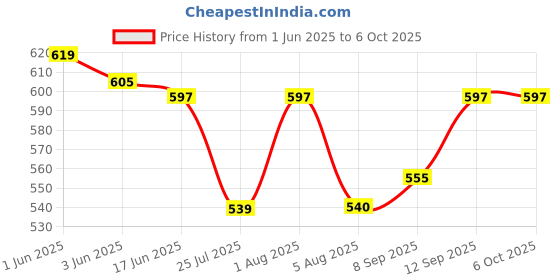 flipkart.com Inext 98800 in 1 Video Game - INT333 with Combate+Shooting+Sports+Racing Action+Puzzles & More Price History Graph from 1 Jun 2025 to 6 Oct 2025