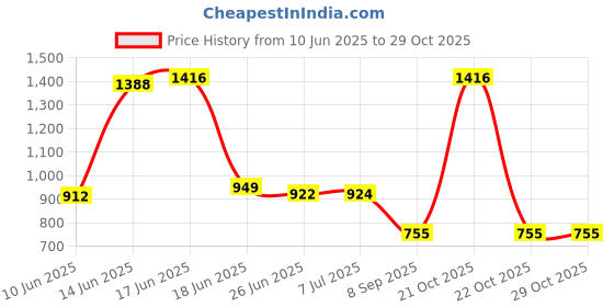 flipkart.com Inext Action camera Sports camera Action camera Sports camera1080P Wide Angle Sports and Action Camera Price History Graph from 10 Jun 2025 to 28 Oct 2025