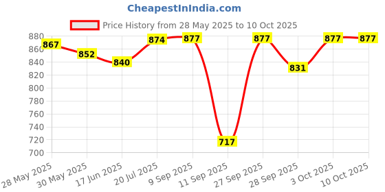 flipkart.com inext BS-583 inbult FM Wireless Microphone Beautiful Color. Echo Treble, Bass Adjustment mic with Speaker and fm Microphone inext Price History Graph from 28 May 2025 to 10 Oct 2025
