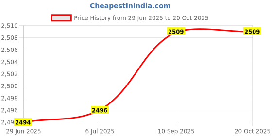 flipkart.com Inext camera with voice connect cctv 4g sim wireless indoor outdoor set cctv camera Security Camera Price History Graph from 29 Jun 2025 to 20 Oct 2025