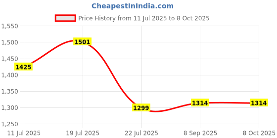 flipkart.com Inext GF-07 GPS Tracker with Voice Recording Tracking Device for Cars, NA Voice Recorder Price History Graph from 11 Jul 2025 to 8 Oct 2025