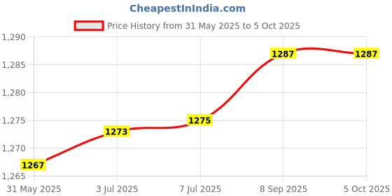 flipkart.com Inext High Quality WiFi Bulb Shape Fisheye 360° Panoramic Wireless Camera with LED Security Camera Price History Graph from 31 May 2025 to 5 Oct 2025