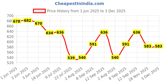 flipkart.com Inext INT-333 1 GB with 98800 Games Included Price History Graph from 1 Jun 2025 to 2 Dec 2025