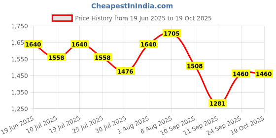flipkart.com Inext Mini Digital Audio Voice Recorder (micro SD card is not included) 8 GB Voice Recorder Price History Graph from 19 Jun 2025 to 19 Oct 2025
