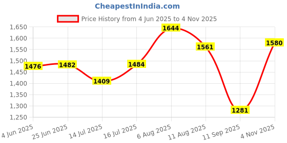 flipkart.com Inext Mini Digital Voice Audio Recorder MP3 Player Dictaphone Sound Recording Device NA Voice Recorder Price History Graph from 4 Jun 2025 to 4 Nov 2025