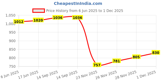 flipkart.com Inext Mini Digital Voice Recorder 8GB USB Flash Drive and Mp3 Function 8 GB Voice Recorder Price History Graph from 6 Jun 2025 to 1 Dec 2025
