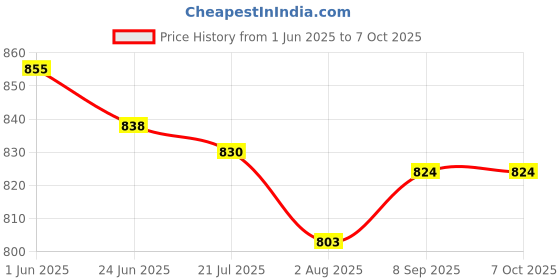 flipkart.com Inext Mini Nanny home security camera with out wifi With smart phone charger Camera Security Camera Price History Graph from 1 Jun 2025 to 6 Oct 2025