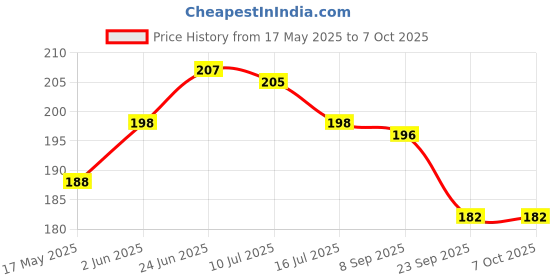 flipkart.com inext RL-8801 2 hrs Torch Emergency Light inext Price History Graph from 17 May 2025 to 6 Oct 2025
