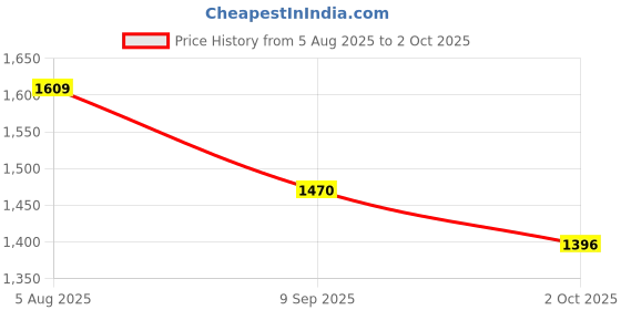 flipkart.com Inext Spy hidden HD Hidden Micro Digital Voice Audio Recorder Device 8 GB Voice Recorder Price History Graph from 5 Aug 2025 to 2 Oct 2025