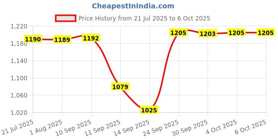 flipkart.com Inext SPY Hidden Live Voice Recorder Audio Bug Device Microphone GSM Remote Call NA Voice Recorder Price History Graph from 21 Jul 2025 to 6 Oct 2025
