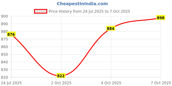 flipkart.com inf PVC Collapsible Wardrobe inf Price History Graph from 24 Jul 2025 to 7 Oct 2025