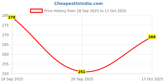flipkart.com infakaran Women Flared Yellow Viscose Rayon Trousers infakaran Price History Graph from 18 Sep 2025 to 17 Oct 2025