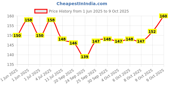 flipkart.com ar kids toys Infant and Toddlers Bright and Colorful 4 Piece Rattle Rattle ar kids toys Price History Graph from 1 Jun 2025 to 9 Oct 2025
