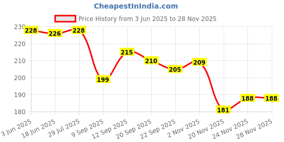 flipkart.com looknlvesports Infant and Toddlers Bright and Colorful 5 Piece Baby Musical Rattle Playset - BPA free, 100% SAFE & NON-TOXIC Rattle (Multicolor) Rattle (Multicolor) Rattle looknlvesports Price History Graph from 3 Jun 2025 to 28 Nov 2025