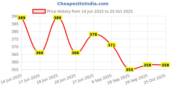 flipkart.com nyctashan Infant Baby Carrier nyctashan Price History Graph from 14 Jun 2025 to 25 Oct 2025