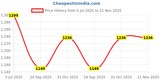 flipkart.com blossombabe infant baby cradle with mosquito net, separator, spring and pillow blossombabe Price History Graph from 5 Jul 2025 to 21 Nov 2025