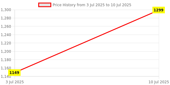flipkart.com blossombabe infant baby cradle with mosquito net, separator, spring and pillow blossombabe Price History Graph from 3 Jul 2025 to 10 Jul 2025