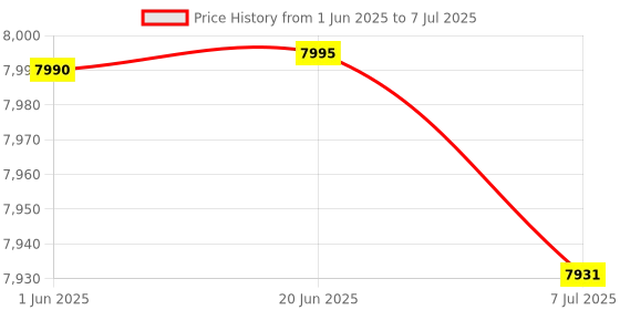 flipkart.com baybee Infant Baby Pram Stroller for Babies Foldable Baby Stroller with Aluminium Frame Stroller baybee Price History Graph from 1 Jun 2025 to 7 Jul 2025
