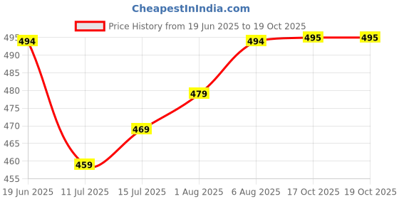 flipkart.com the little lookers Infant Baby Squeezy Food Grade Silicone Bottle Feeder & Fruit Shape Silicone Teether with Fruit Pacifier (Squeezy Feeder 'Blue' + Pacifier 'Blue' + Teether 'Grapes') (Pack of 3) - Silicone the little lookers Price History Graph from 19 Jun 2025 to 18 Oct 2025