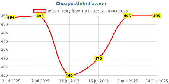 flipkart.com the little lookers Infant Baby Squeezy Food Grade Silicone Bottle Feeder & Fruit Shape Silicone Teether with Fruit Pacifier (Squeezy Feeder Green + Pacifier Green + Teether 'Strawberry')(Pack of 3) - Silicone the little lookers Price History Graph from 1 Jul 2025 to 13 Oct 2025