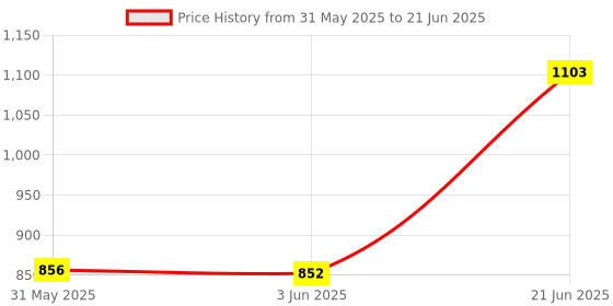 flipkart.com vparents Infant baby Swing cradle with Mosquito net and spring vparents Price History Graph from 31 May 2025 to 21 Jun 2025
