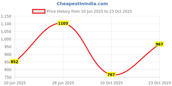 flipkart.com vparents Infant baby Swing cradle with Mosquito net and spring vparents Price History Graph from 10 Jun 2025 to 23 Oct 2025